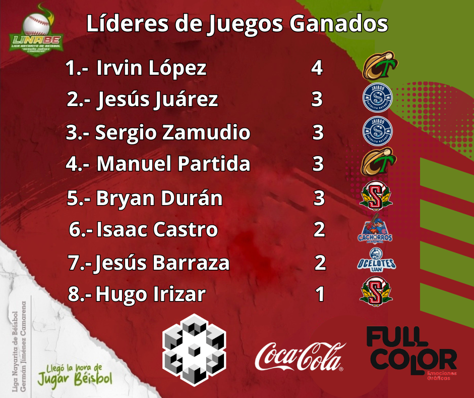 Irvin López de Coqueros es el líder en Juegos Ganados